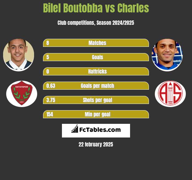 Bilel Boutobba vs Charles h2h player stats