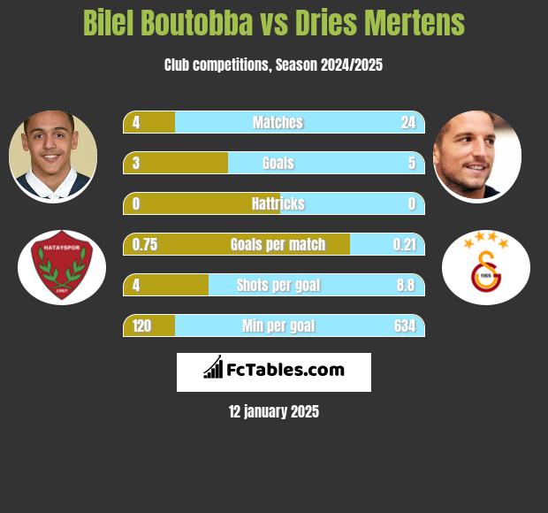 Bilel Boutobba vs Dries Mertens h2h player stats