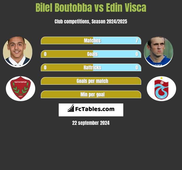 Bilel Boutobba vs Edin Visca h2h player stats