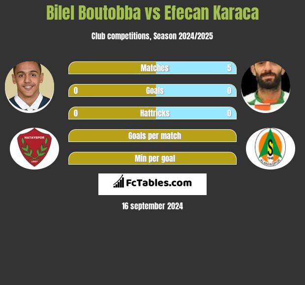 Bilel Boutobba vs Efecan Karaca h2h player stats