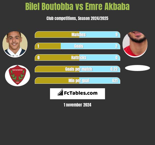 Bilel Boutobba vs Emre Akbaba h2h player stats