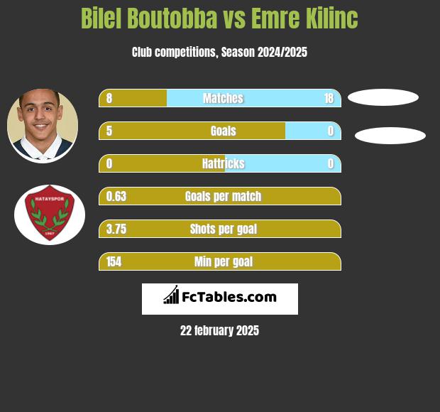 Bilel Boutobba vs Emre Kilinc h2h player stats