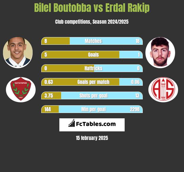 Bilel Boutobba vs Erdal Rakip h2h player stats