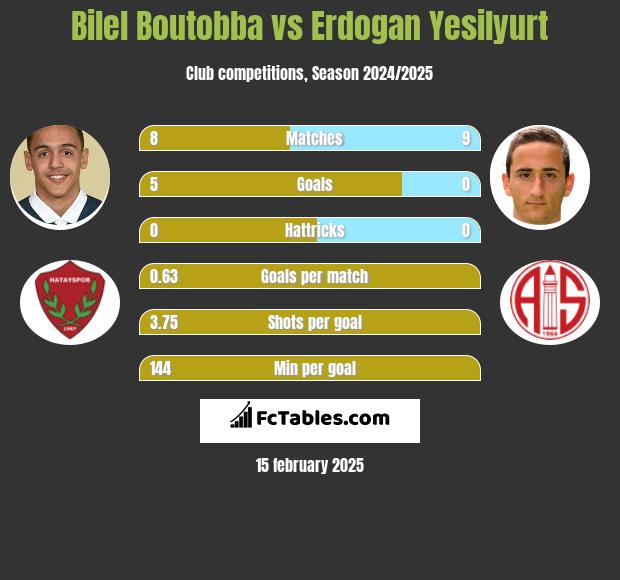 Bilel Boutobba vs Erdogan Yesilyurt h2h player stats