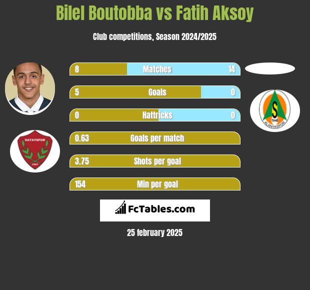 Bilel Boutobba vs Fatih Aksoy h2h player stats