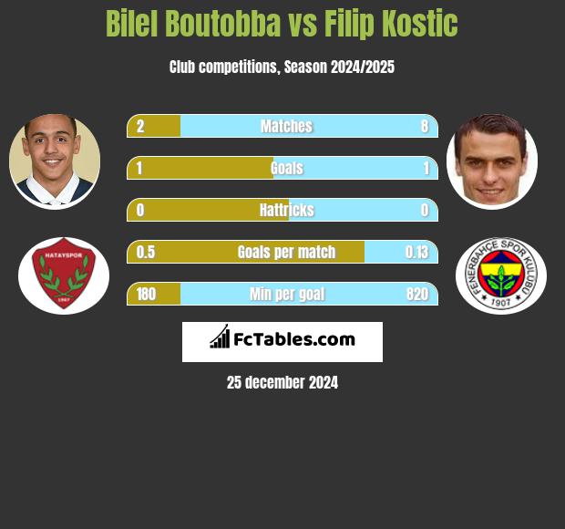 Bilel Boutobba vs Filip Kostic h2h player stats