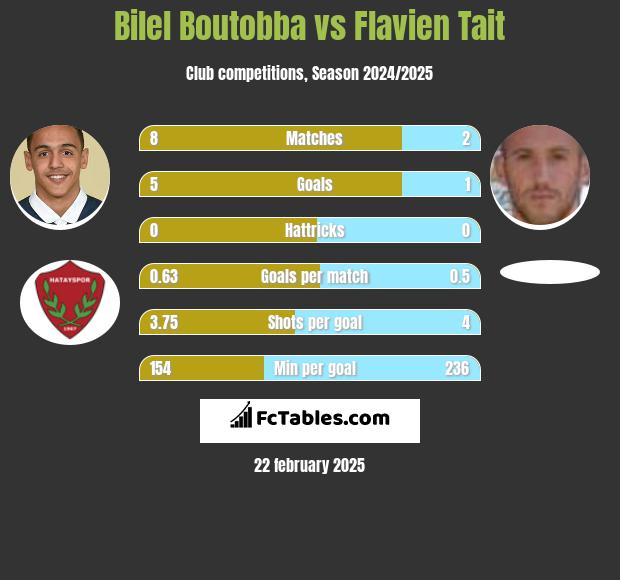 Bilel Boutobba vs Flavien Tait h2h player stats