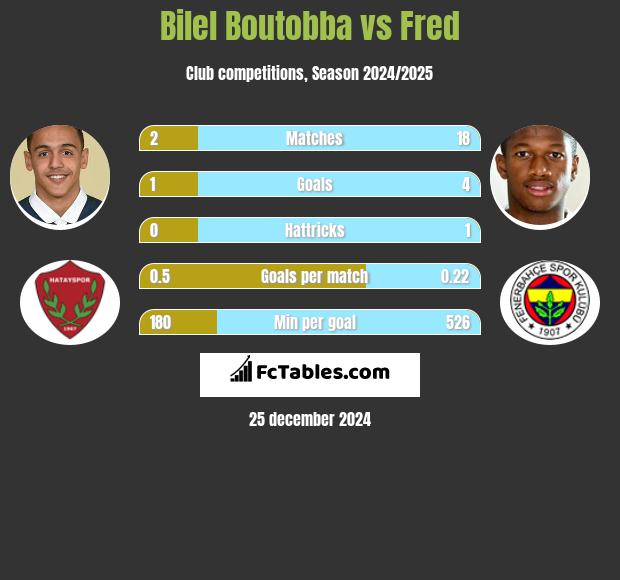 Bilel Boutobba vs Fred h2h player stats