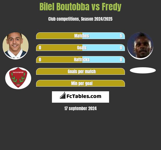 Bilel Boutobba vs Fredy h2h player stats