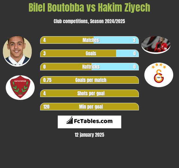 Bilel Boutobba vs Hakim Ziyech h2h player stats