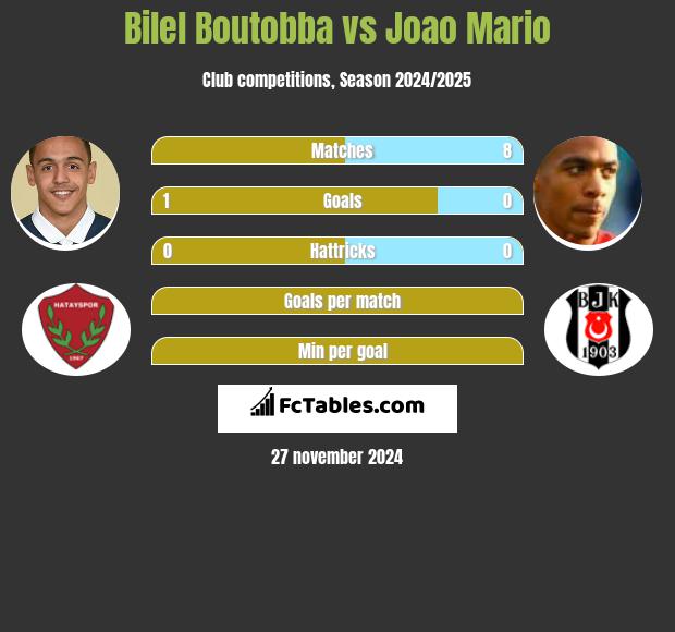 Bilel Boutobba vs Joao Mario h2h player stats