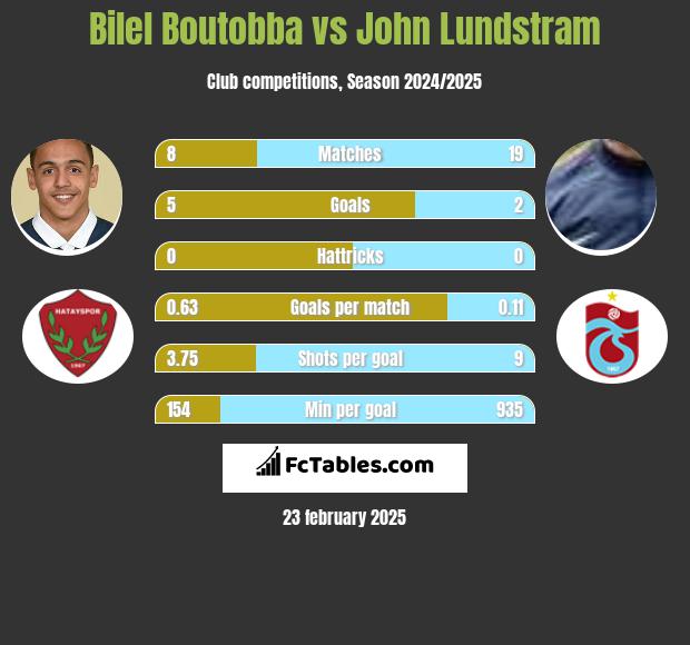 Bilel Boutobba vs John Lundstram h2h player stats