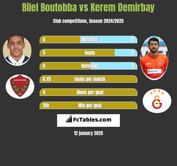 Bilel Boutobba vs Kerem Demirbay h2h player stats