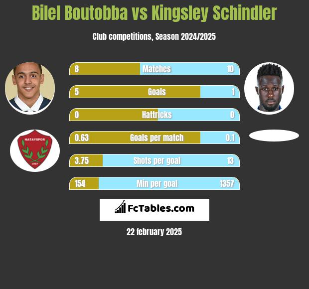 Bilel Boutobba vs Kingsley Schindler h2h player stats