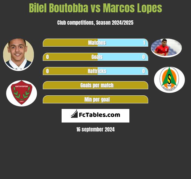 Bilel Boutobba vs Marcos Lopes h2h player stats