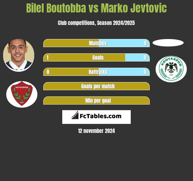 Bilel Boutobba vs Marko Jevtović h2h player stats