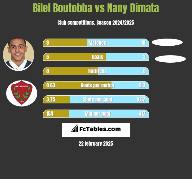 Bilel Boutobba vs Nany Dimata h2h player stats