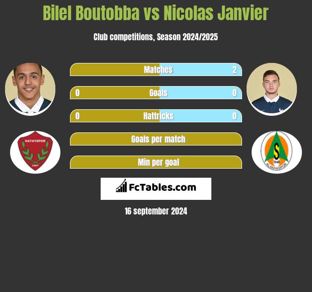 Bilel Boutobba vs Nicolas Janvier h2h player stats