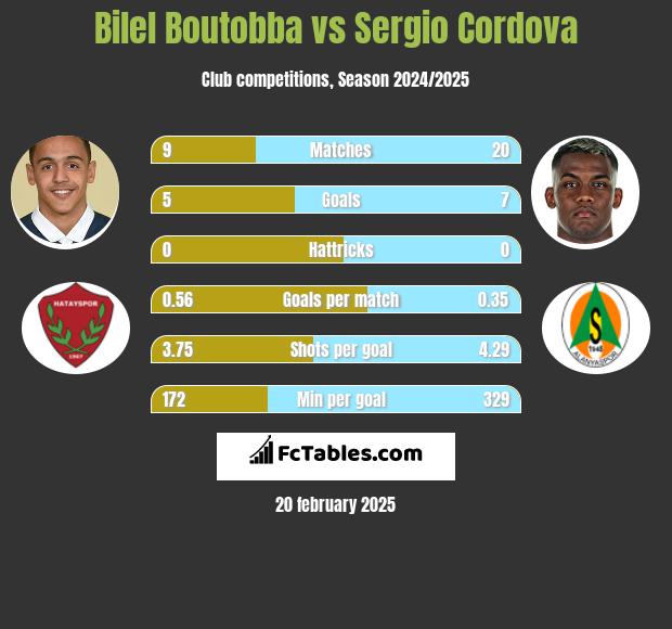 Bilel Boutobba vs Sergio Cordova h2h player stats