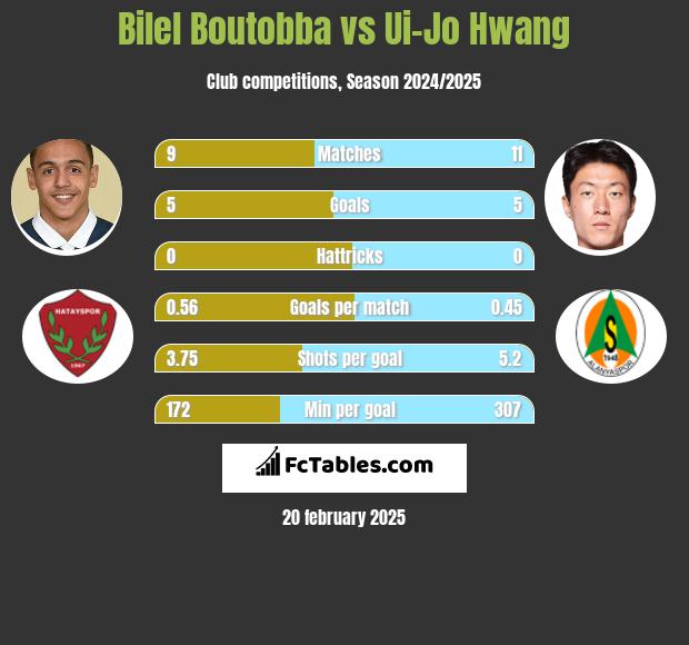 Bilel Boutobba vs Ui-Jo Hwang h2h player stats