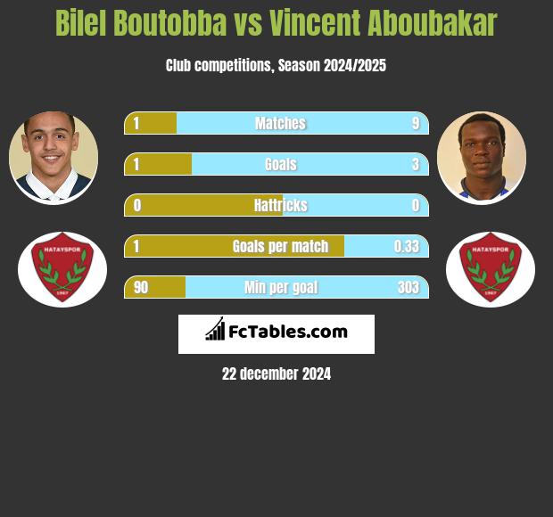 Bilel Boutobba vs Vincent Aboubakar h2h player stats