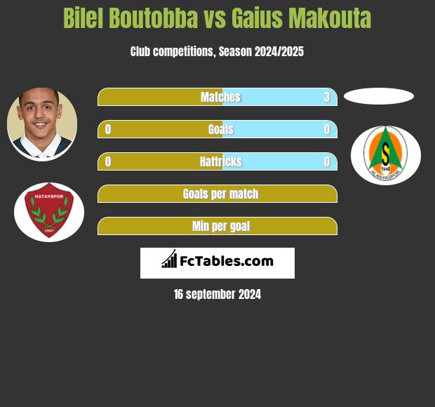 Bilel Boutobba vs Gaius Makouta h2h player stats