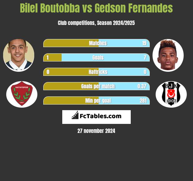 Bilel Boutobba vs Gedson Fernandes h2h player stats