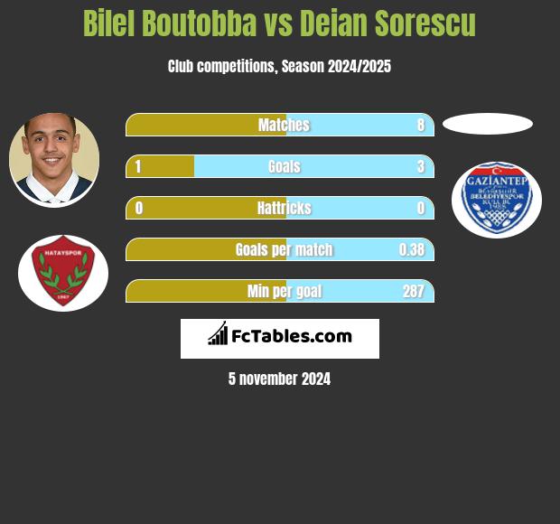 Bilel Boutobba vs Deian Sorescu h2h player stats