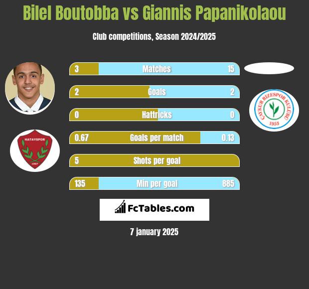 Bilel Boutobba vs Giannis Papanikolaou h2h player stats