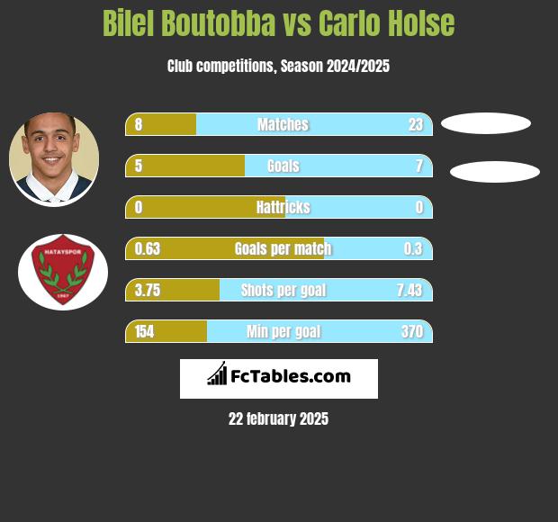 Bilel Boutobba vs Carlo Holse h2h player stats