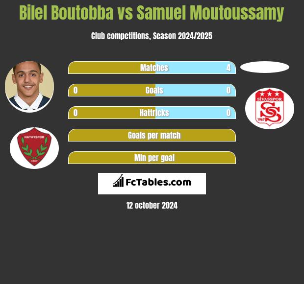 Bilel Boutobba vs Samuel Moutoussamy h2h player stats