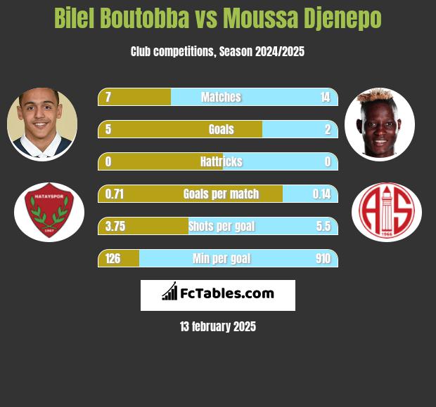 Bilel Boutobba vs Moussa Djenepo h2h player stats