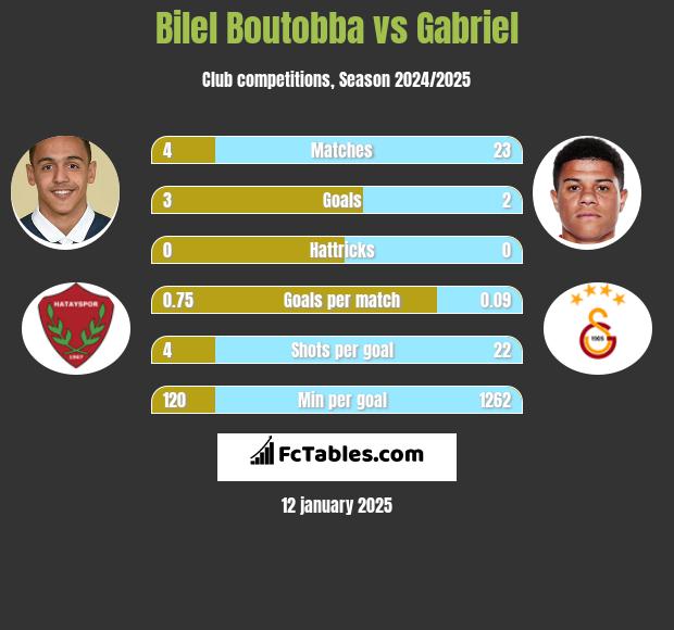 Bilel Boutobba vs Gabriel h2h player stats