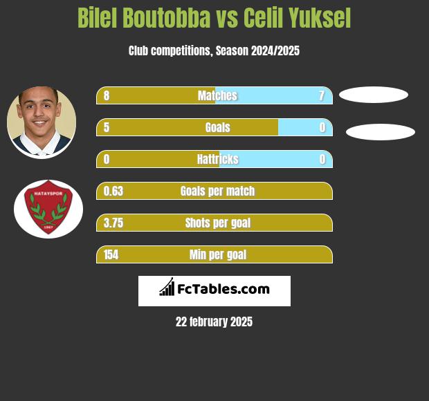 Bilel Boutobba vs Celil Yuksel h2h player stats