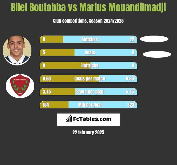 Bilel Boutobba vs Marius Mouandilmadji h2h player stats