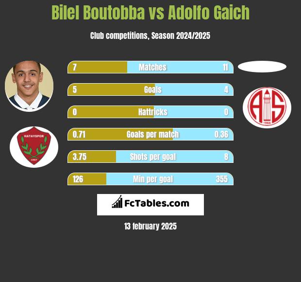 Bilel Boutobba vs Adolfo Gaich h2h player stats