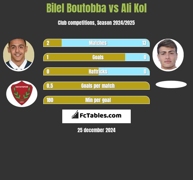 Bilel Boutobba vs Ali Kol h2h player stats