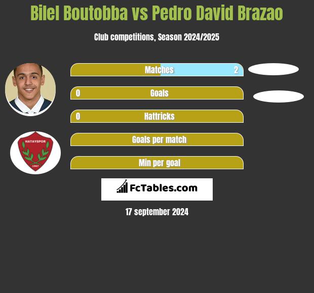 Bilel Boutobba vs Pedro David Brazao h2h player stats