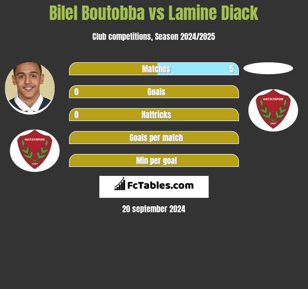 Bilel Boutobba vs Lamine Diack h2h player stats