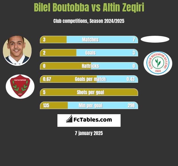 Bilel Boutobba vs Altin Zeqiri h2h player stats