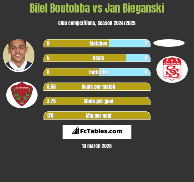 Bilel Boutobba vs Jan Bieganski h2h player stats