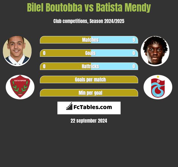 Bilel Boutobba vs Batista Mendy h2h player stats