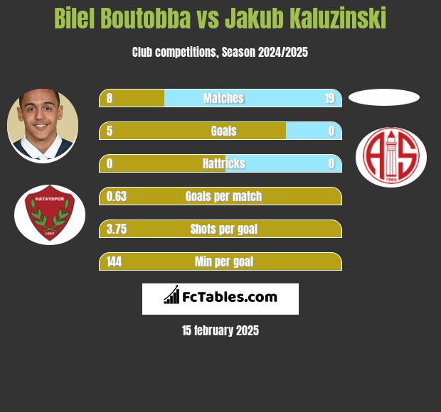 Bilel Boutobba vs Jakub Kaluzinski h2h player stats