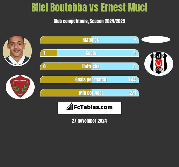 Bilel Boutobba vs Ernest Muci h2h player stats