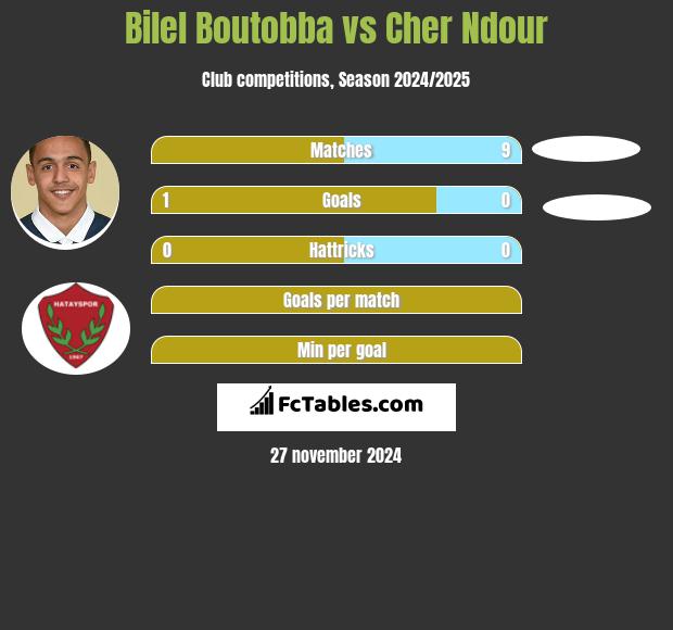 Bilel Boutobba vs Cher Ndour h2h player stats