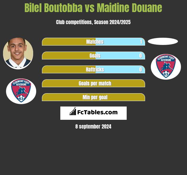 Bilel Boutobba vs Maidine Douane h2h player stats