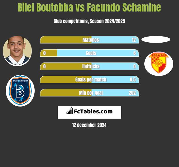 Bilel Boutobba vs Facundo Schamine h2h player stats