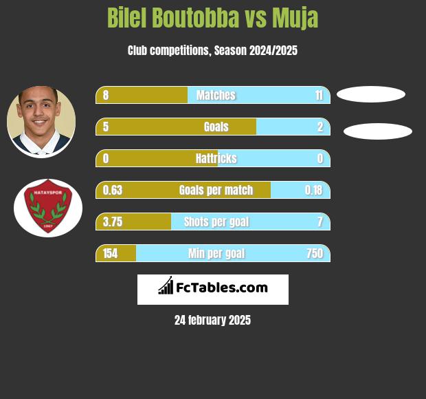 Bilel Boutobba vs Muja h2h player stats