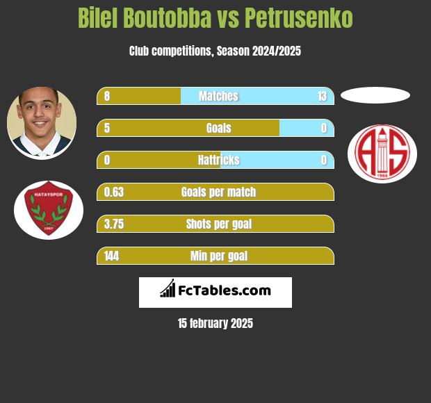 Bilel Boutobba vs Petrusenko h2h player stats