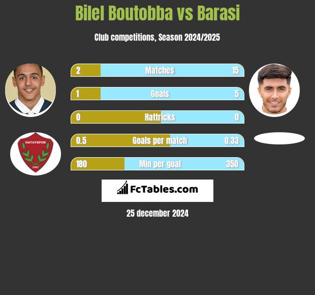 Bilel Boutobba vs Barasi h2h player stats